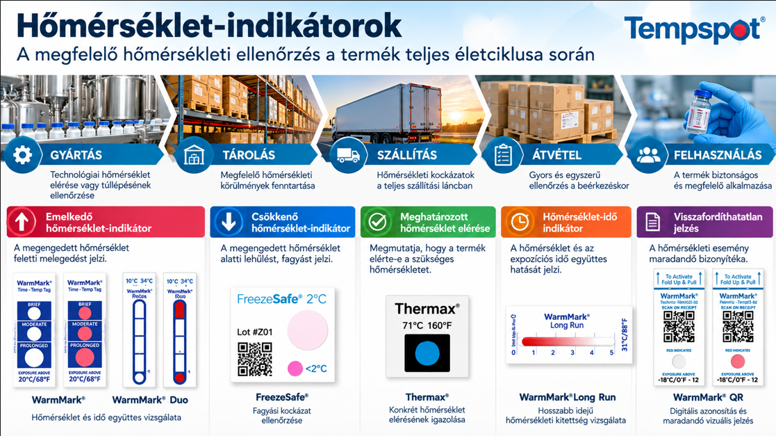 Mi az a hőmérséklet-indikátor?