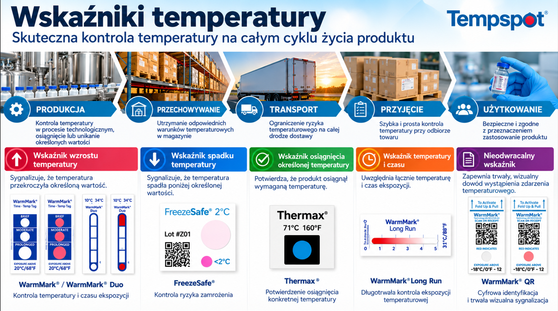 Czym jest wskaźnik temperatury, jakie są jego rodzaje i jak wybrać odpowiedni?
